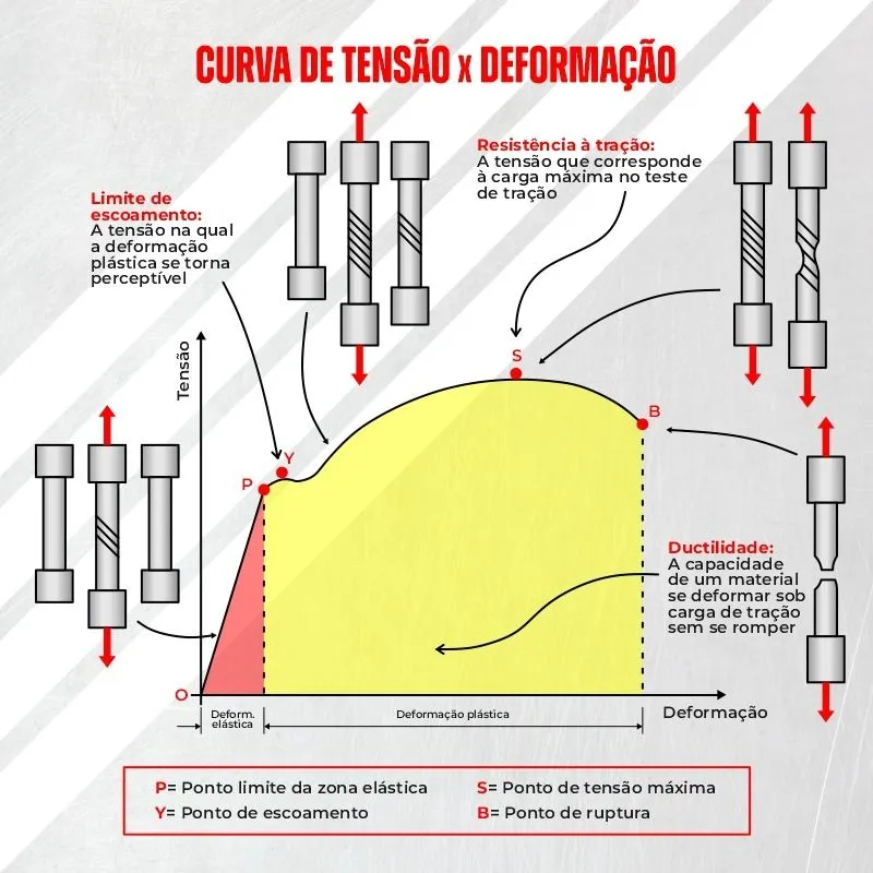 Curva tensão x deformação